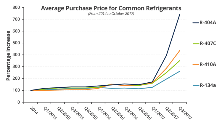bảng minh họa sự tăng giá của chất làm lạnh
