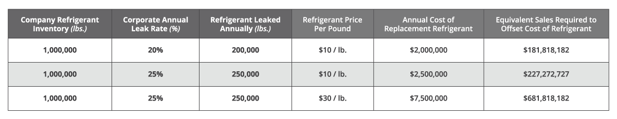Table illustrating the equivalent sales required to offset the cost of replacing refrigerant.
