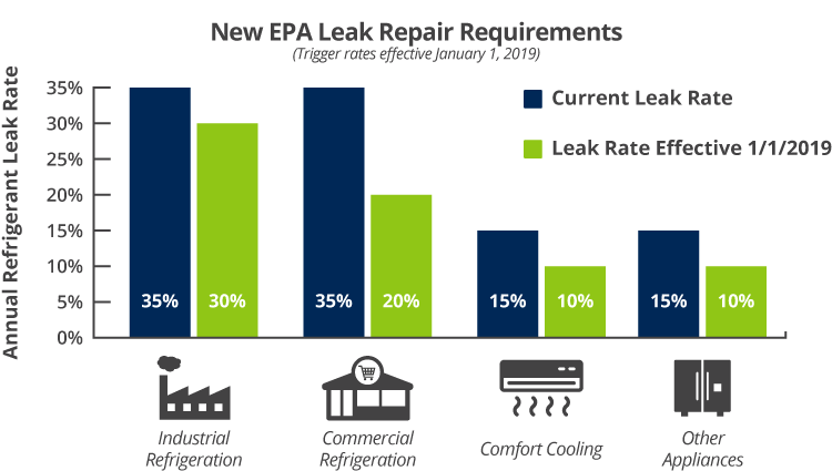 New refrigerant regulations bring changes to leak repair requirements in 2019.
