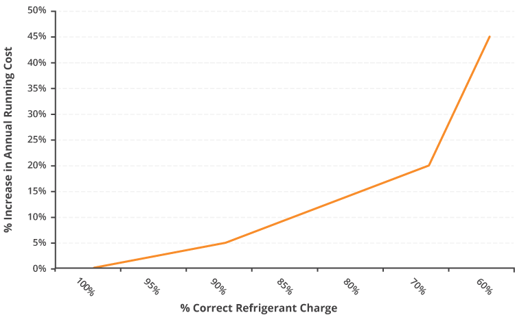 Table illustrating the relationship between improper refrigerant charge and decreases in energy efficiency.