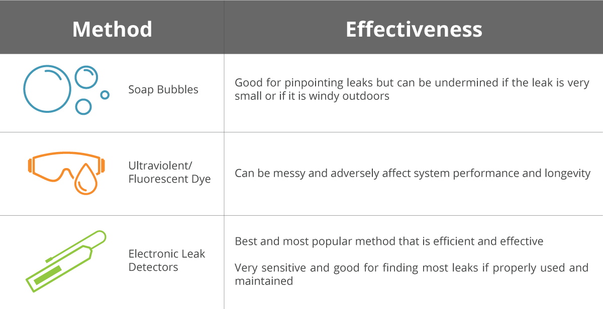 Chart comparing the effectiveness of common refrigerant leak detection methods used by HVAC technicians.