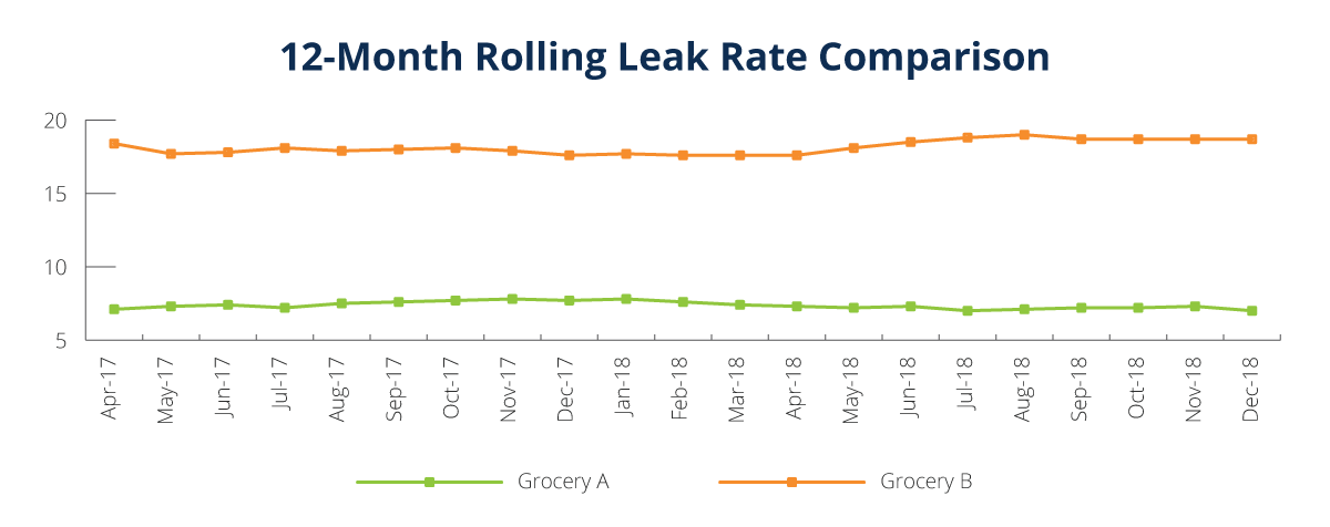 Rolling Average Leak Rate Comparison of Refrigerant Management Program
