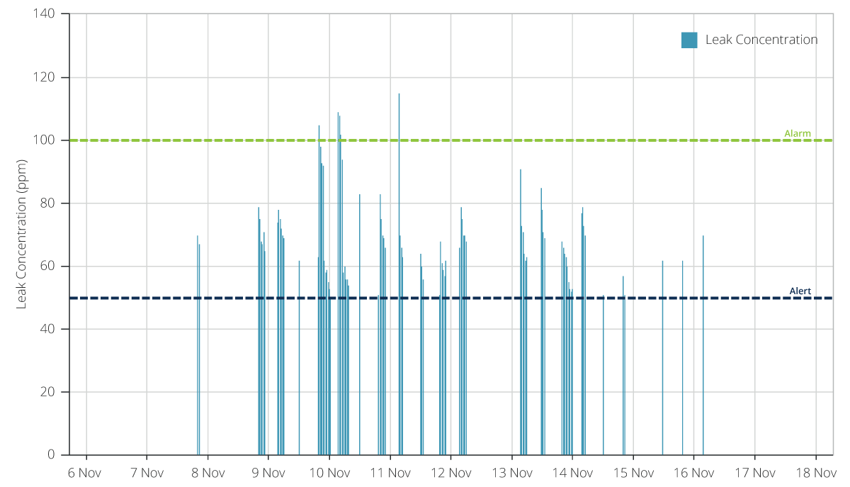 Graf ukazující koncentrace chladiva spojené s událostí úniku „rozmrazovače“.