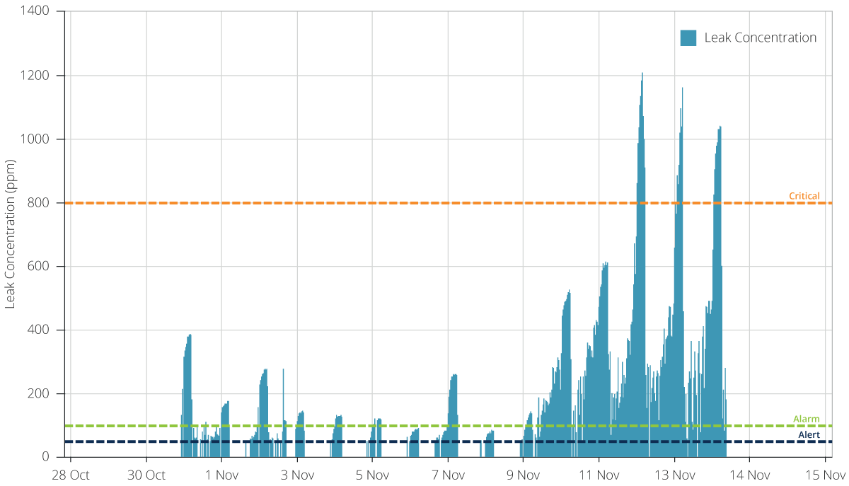 Graf som viser kjølemediekonsentrasjoner assosiert med en "Over-nighter" lekkasjehendelse.