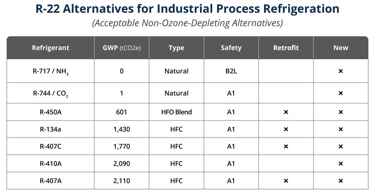 Danh sách các chất làm lạnh thay thế cho R-22 để làm lạnh quy trình công nghiệp.