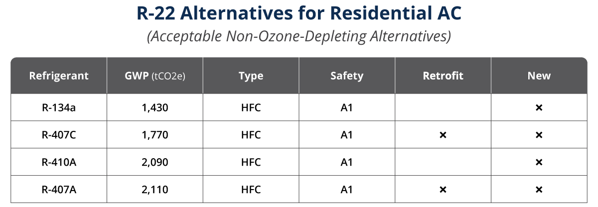 Liste over alternativer for kjølemiddel til R-22 for klimaanlegg til boliger.