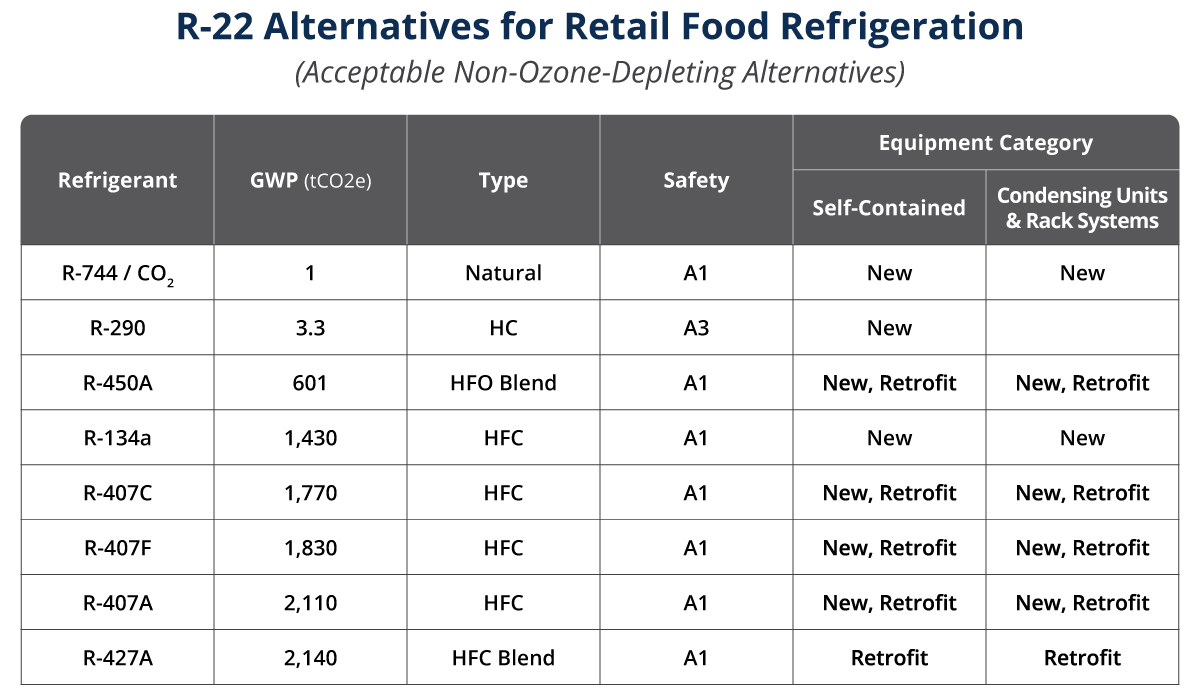 Seznam alternativ chladiva k R-22 pro maloobchodní chlazení.