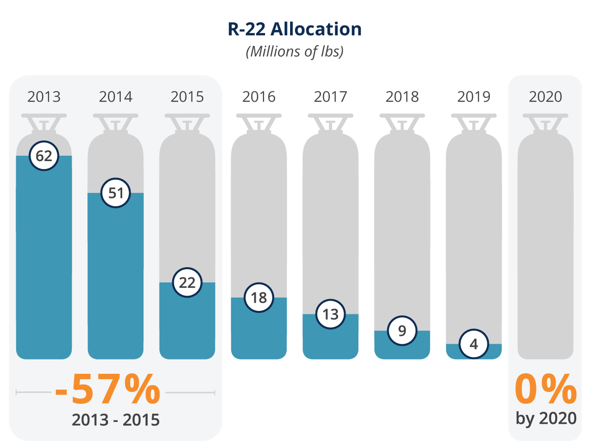 Hình minh họa mô tả giai đoạn ngừng hoạt động của R-22 từ năm 2013 đến năm 2020.