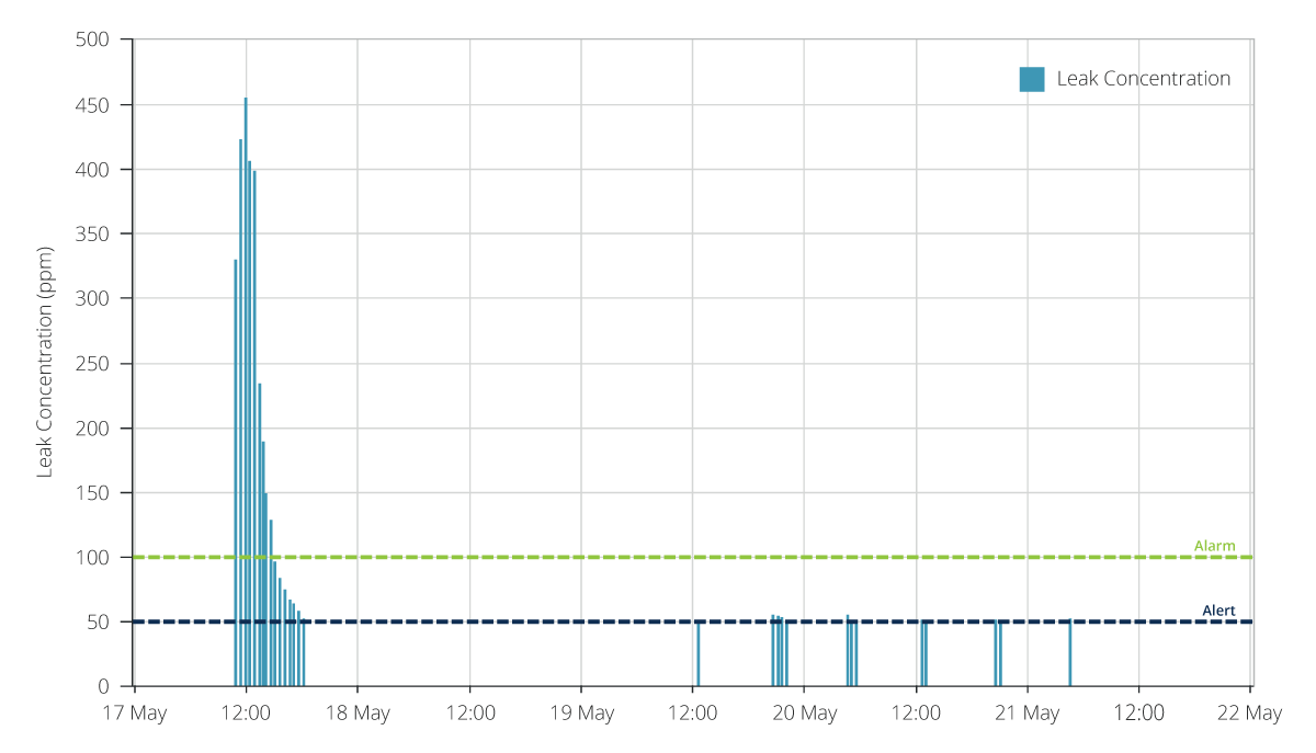 Gráfico que muestra las concentraciones de refrigerante asociadas con un evento de fuga "Repetidor".