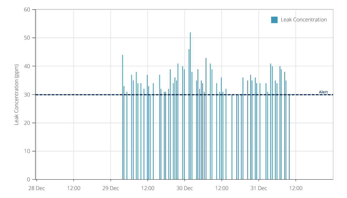 Gráfico que muestra las concentraciones de refrigerante asociadas con un evento de fuga "bajo cubierta".
