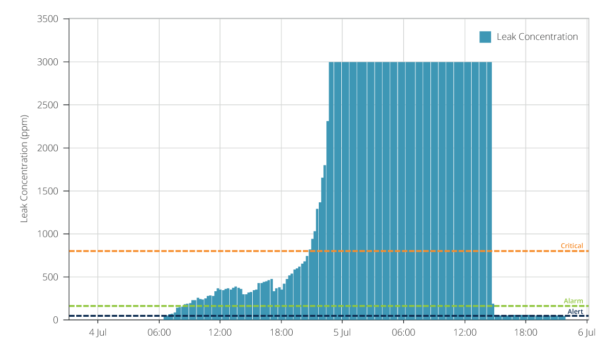 Gráfico que muestra las concentraciones de refrigerante asociadas con un evento de fuga "Volcán".